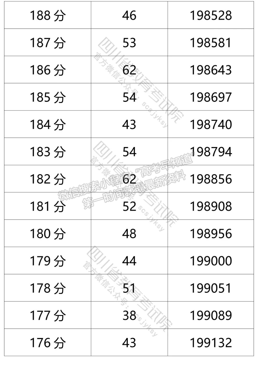 四川省2021年普通高考文科成績分段統(tǒng)計(jì)表