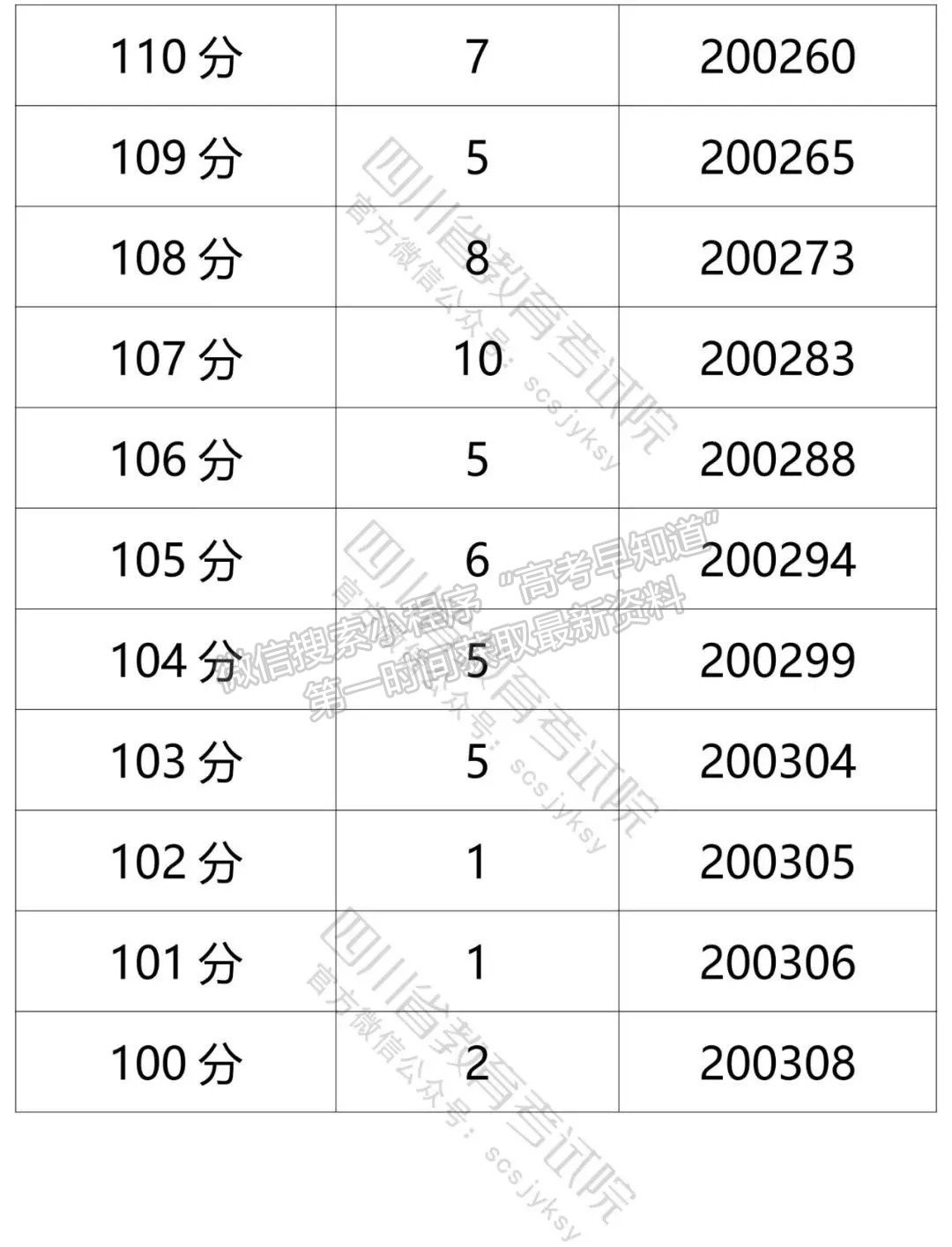 四川省2021年普通高考文科成績分段統(tǒng)計(jì)表