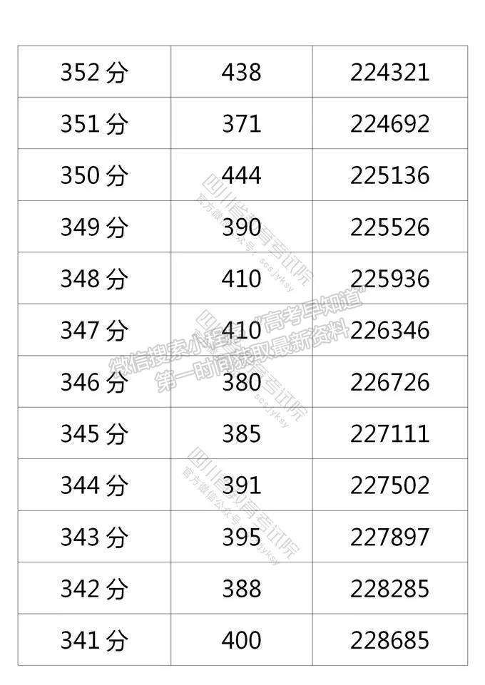 四川省2021年普通高考理科成績分段統(tǒng)計表