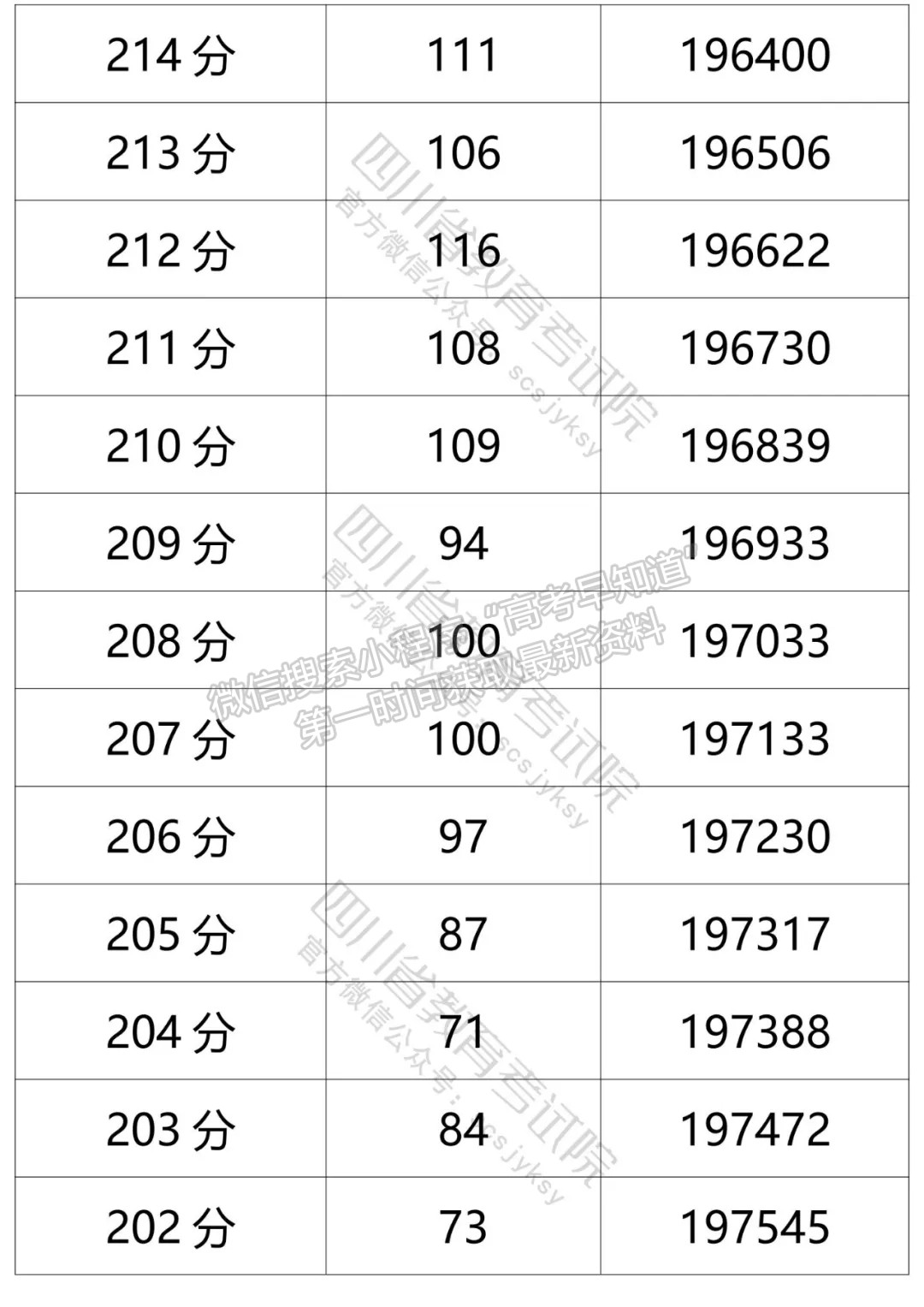 四川省2021年普通高考文科成績分段統(tǒng)計(jì)表