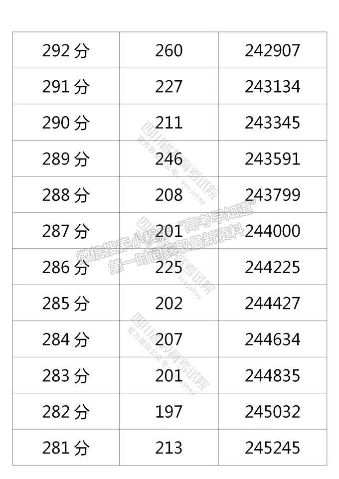 四川省2021年普通高考理科成績分段統(tǒng)計表