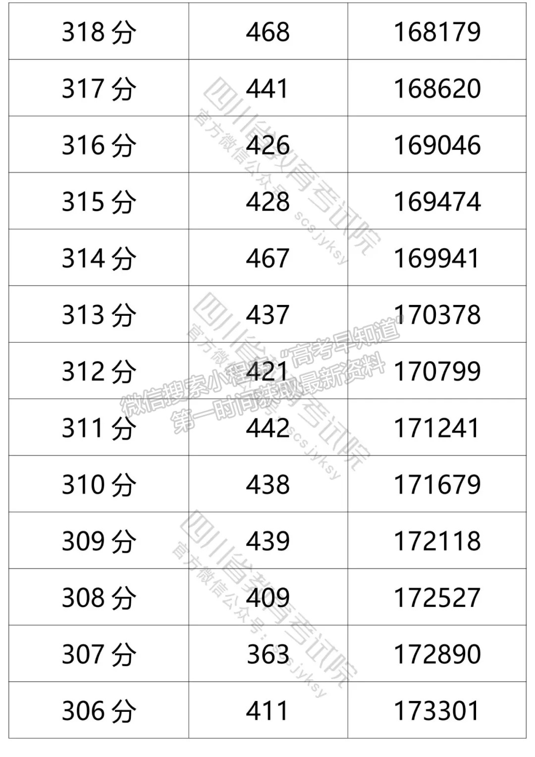 四川省2021年普通高考文科成績分段統(tǒng)計(jì)表