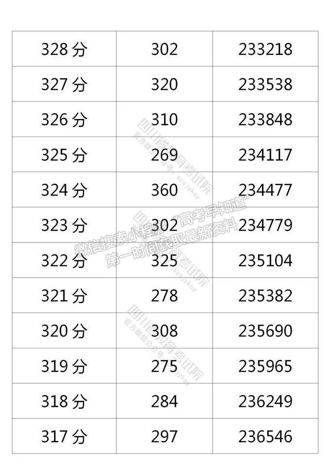 四川省2021年普通高考理科成績分段統(tǒng)計表