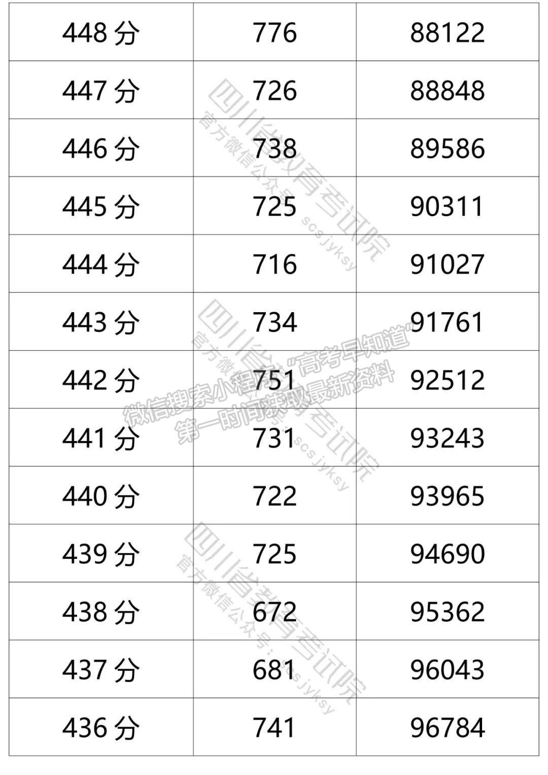 四川省2021年普通高考文科成績分段統(tǒng)計(jì)表