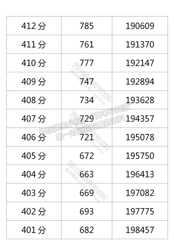 四川省2021年普通高考理科成績分段統(tǒng)計表