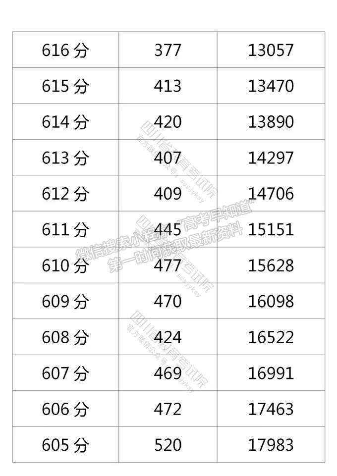 四川省2021年普通高考理科成績分段統(tǒng)計表