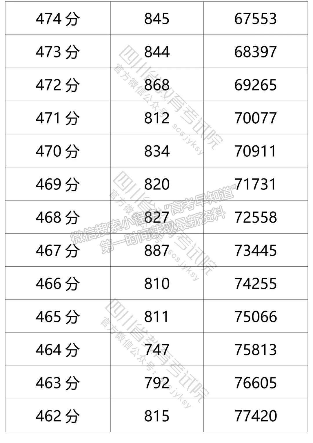 四川省2021年普通高考文科成績分段統(tǒng)計(jì)表