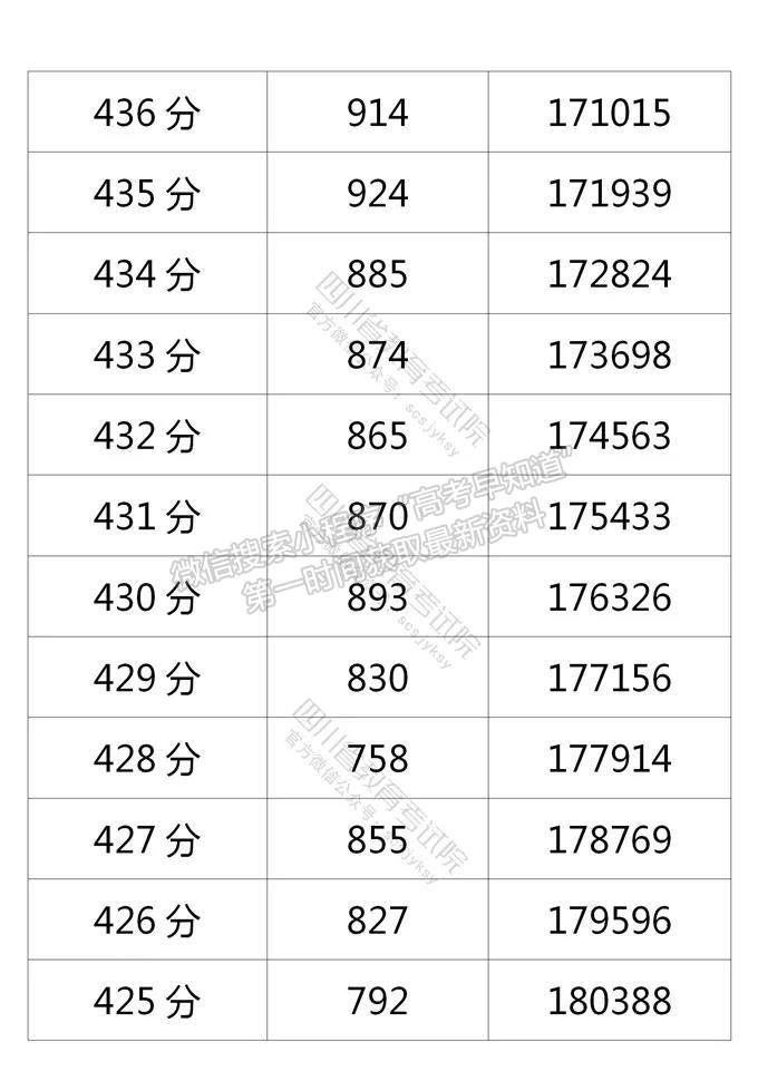 四川省2021年普通高考理科成績分段統(tǒng)計表