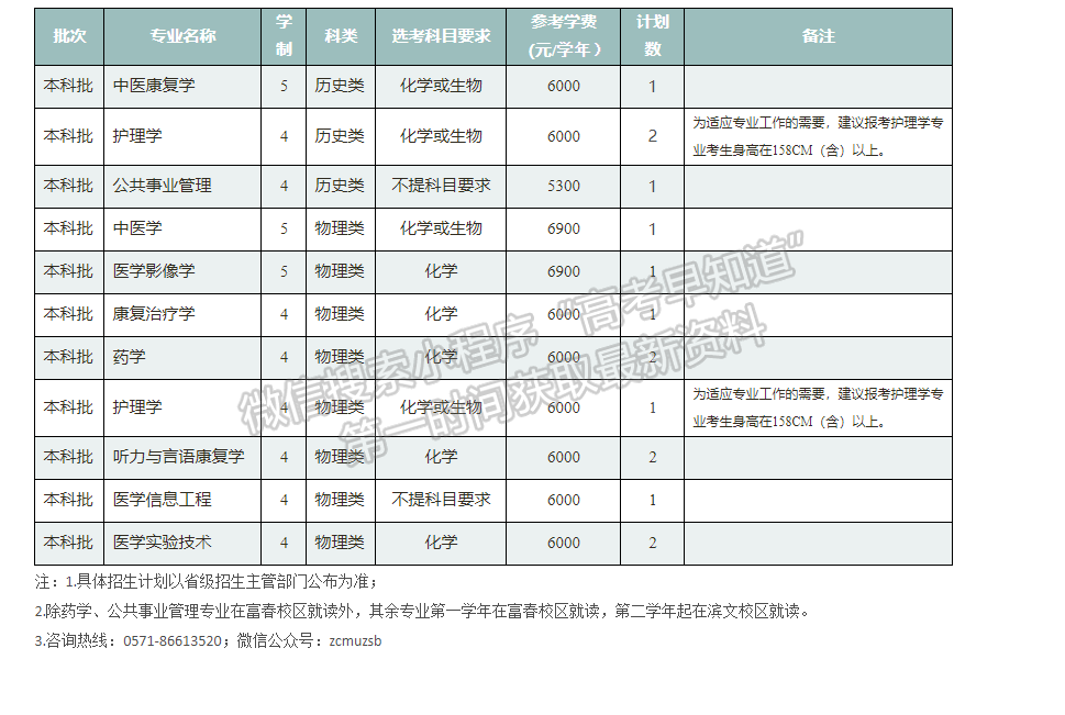 浙江中醫(yī)藥大學2021年福建省招生計劃