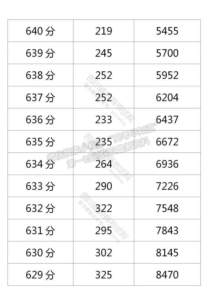 四川省2021年普通高考理科成績分段統(tǒng)計表