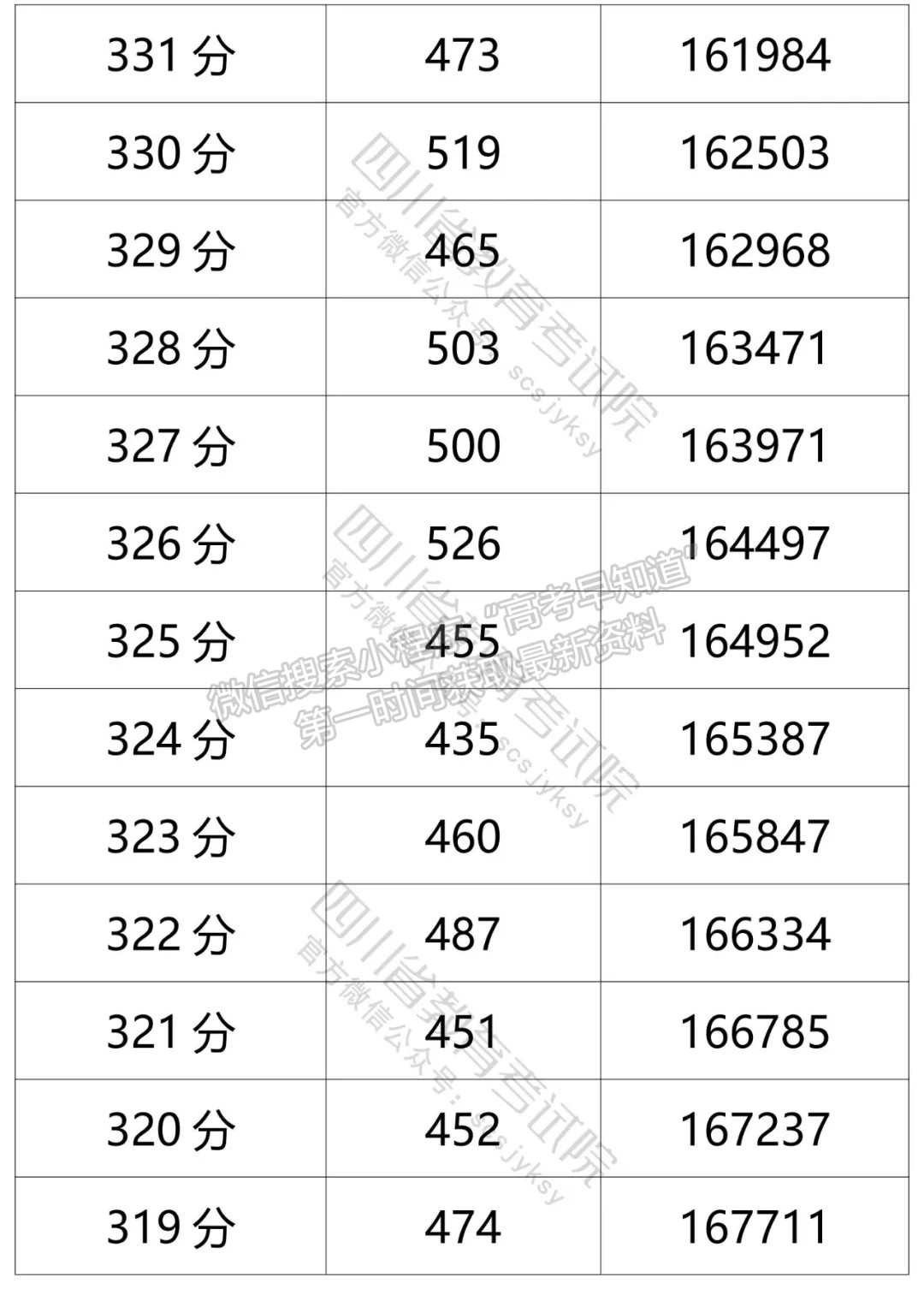 四川省2021年普通高考文科成績分段統(tǒng)計(jì)表