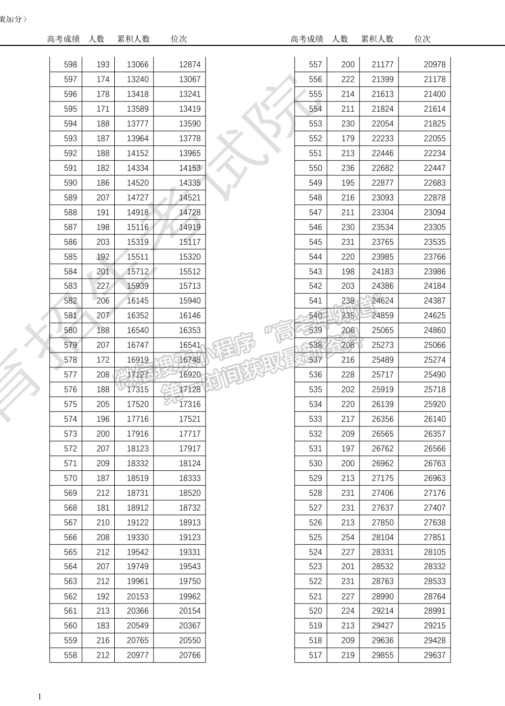 天津：2021年高考總成績(jī)分?jǐn)?shù)段統(tǒng)計(jì)情況（含政策加分）