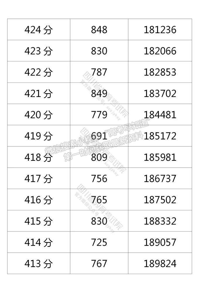 四川省2021年普通高考理科成績分段統(tǒng)計表