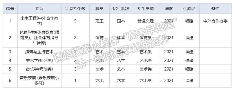 长江大学2021年福建招生计划