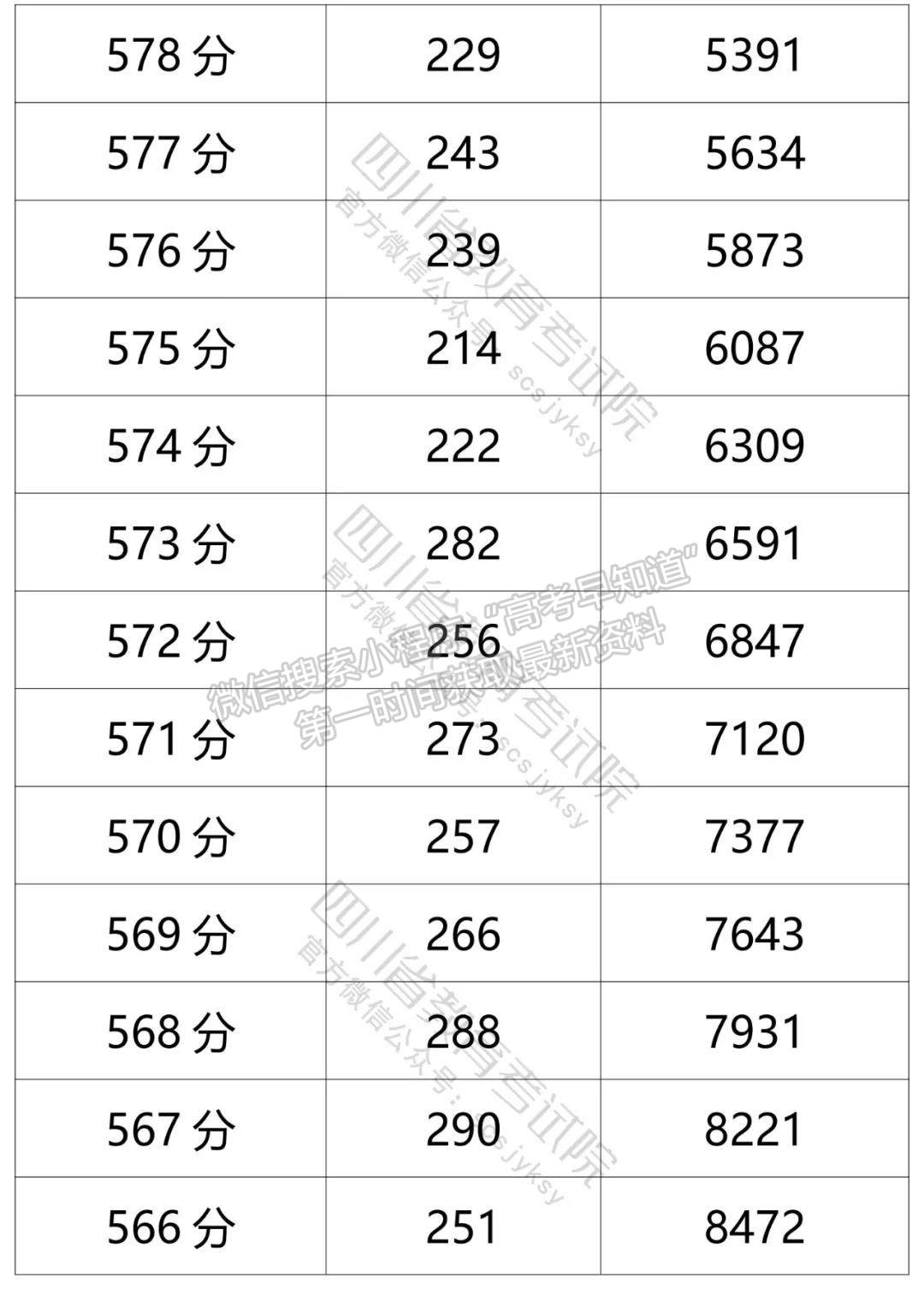 四川省2021年普通高考文科成績分段統(tǒng)計(jì)表