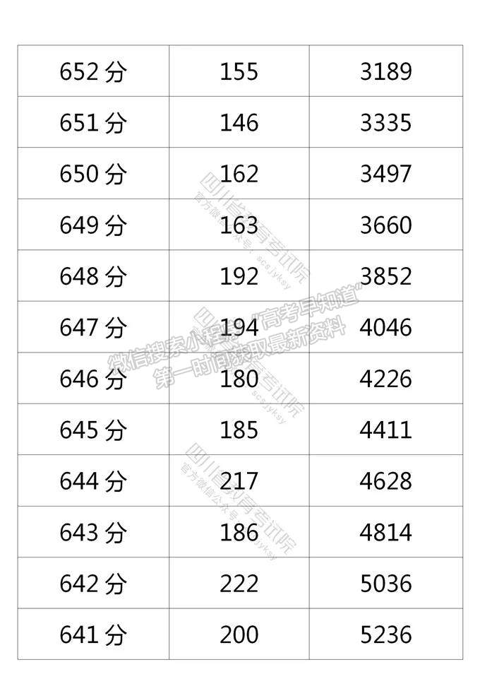 四川省2021年普通高考理科成績分段統(tǒng)計表