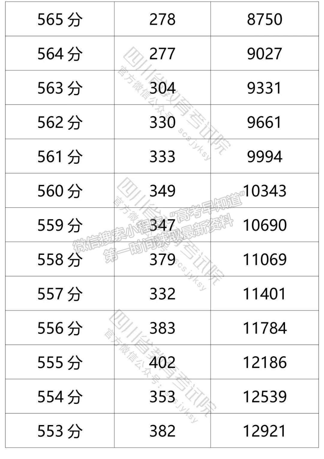 四川省2021年普通高考文科成績分段統(tǒng)計(jì)表