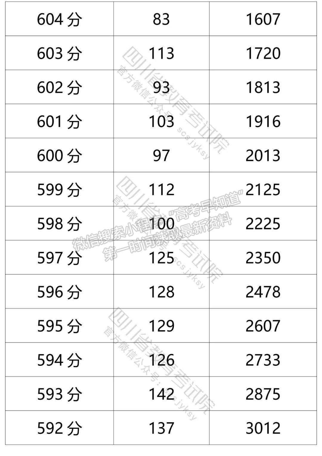 四川省2021年普通高考文科成績分段統(tǒng)計(jì)表