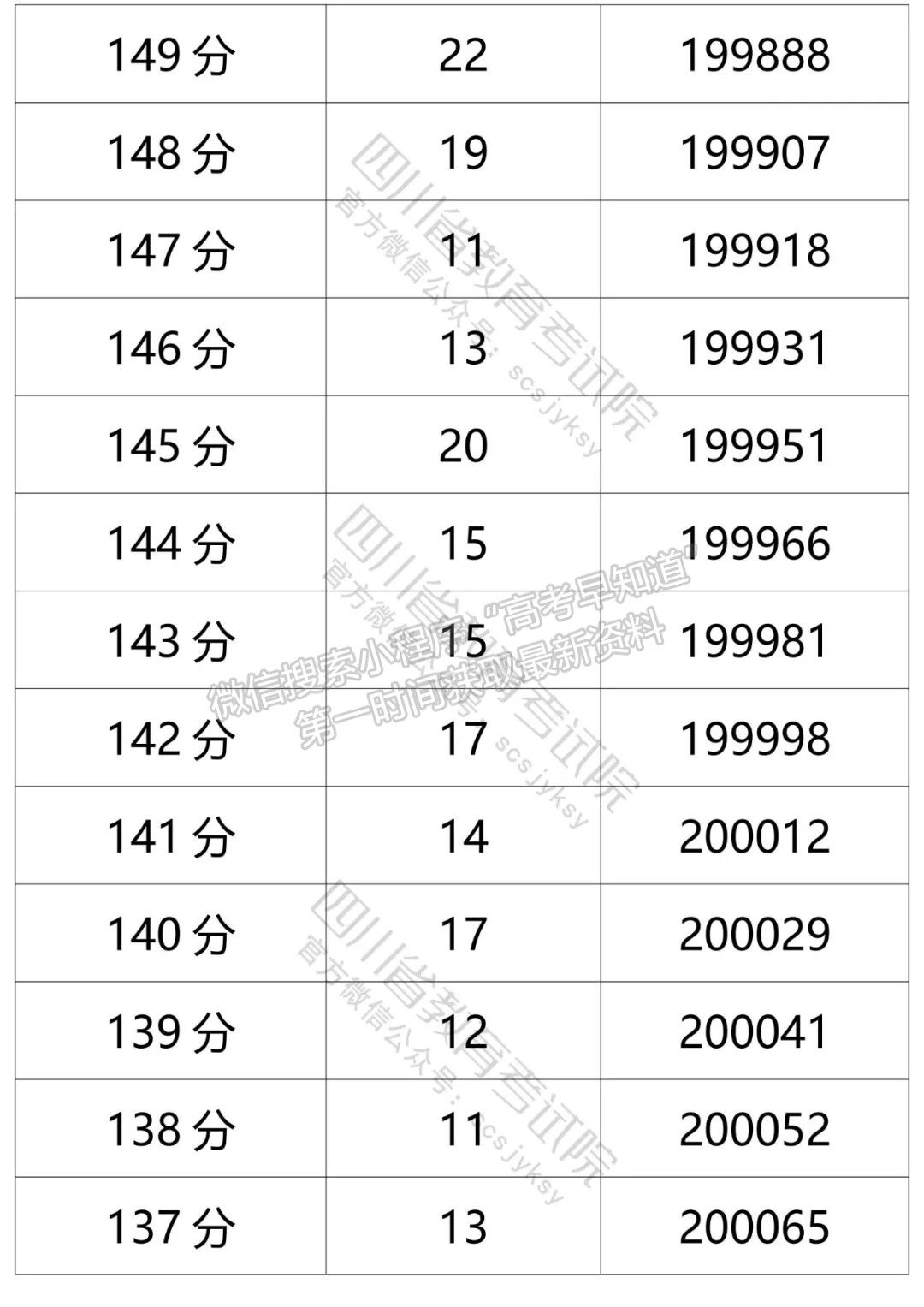 四川省2021年普通高考文科成績分段統(tǒng)計(jì)表