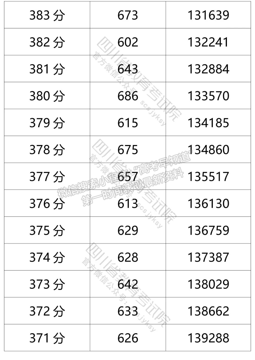 四川省2021年普通高考文科成績分段統(tǒng)計(jì)表