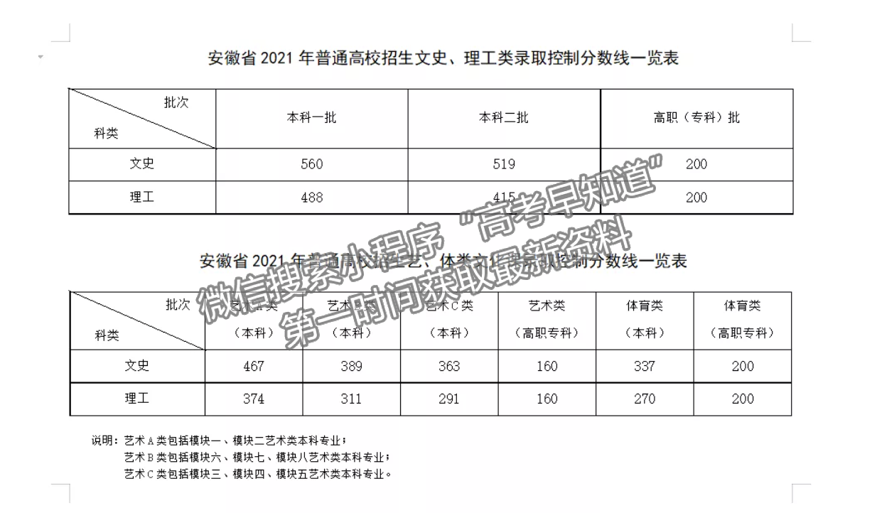 最新2021年全國高考本?？魄芯€匯總（持續(xù)更新中）