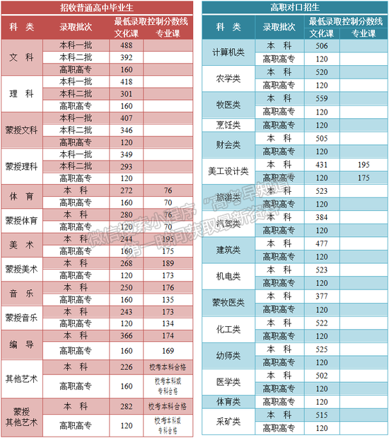 2021年內蒙古本?？魄芯€/分數線公布，本一文488理418