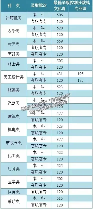 最新2021年全國高考本專科切線匯總（持續(xù)更新中）