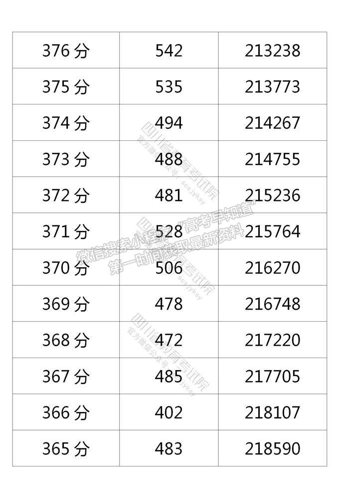 四川省2021年普通高考理科成績分段統(tǒng)計表