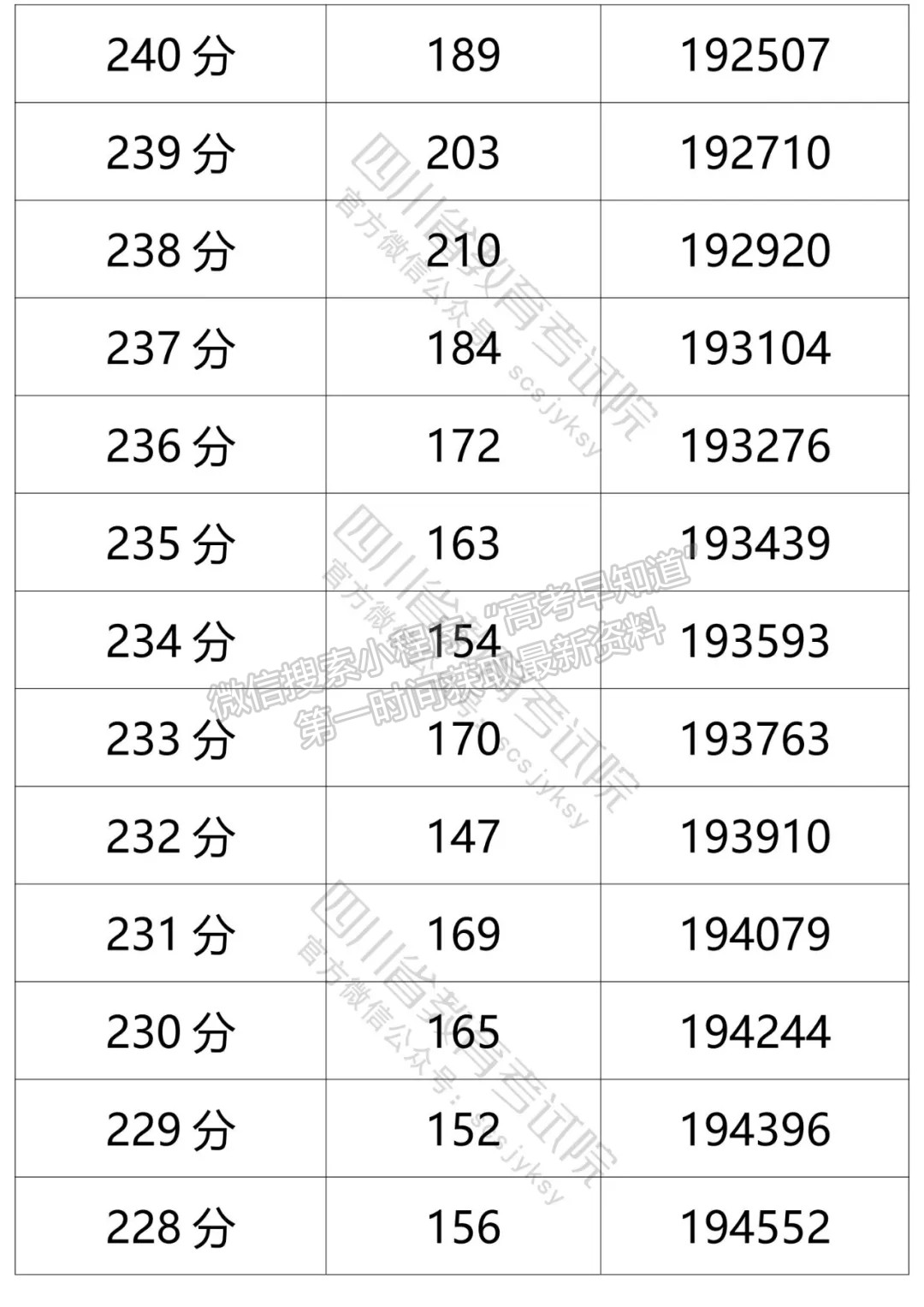 四川省2021年普通高考文科成績分段統(tǒng)計(jì)表