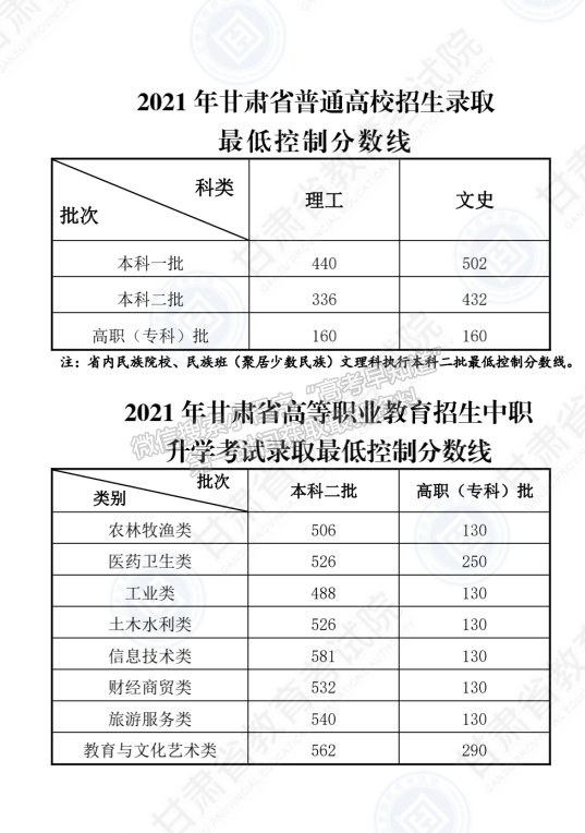 2021年甘肅本?？魄芯€/分數(shù)線公布，本一文502理440