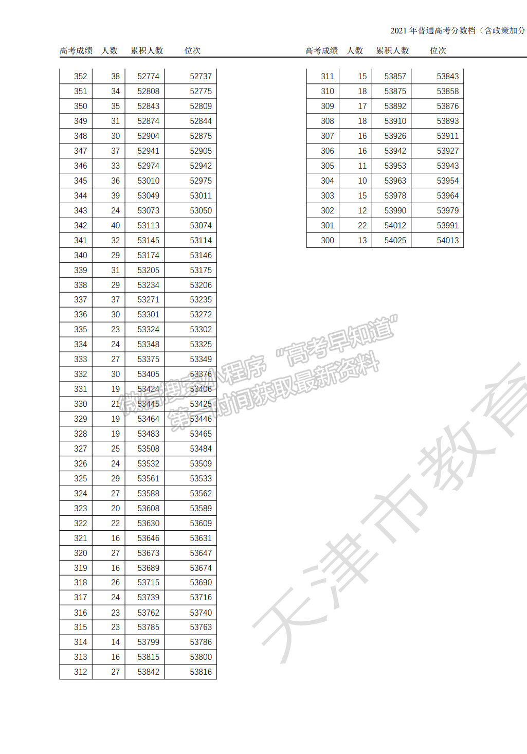 天津：2021年高考總成績(jī)分?jǐn)?shù)段統(tǒng)計(jì)情況（含政策加分）