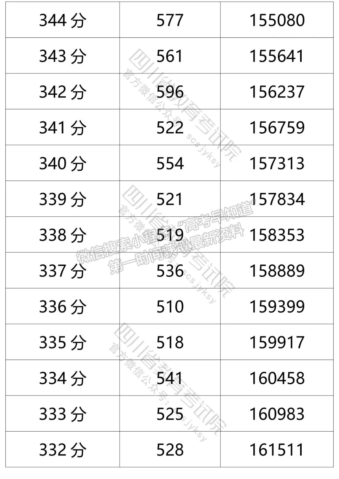 四川省2021年普通高考文科成績分段統(tǒng)計(jì)表