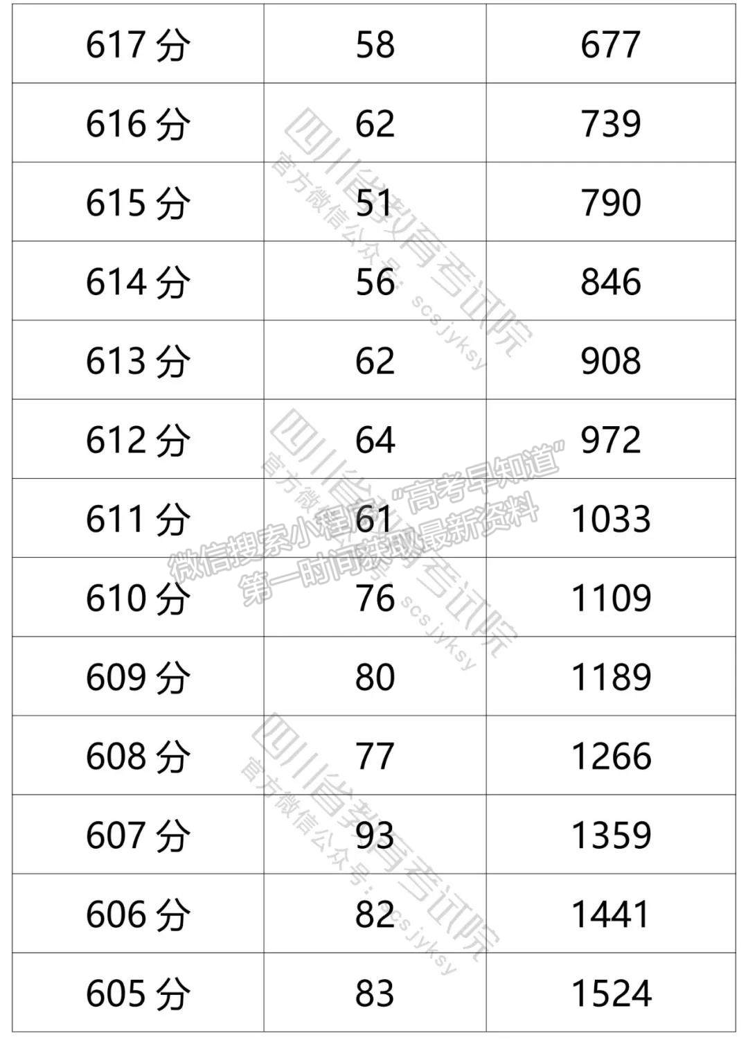 四川省2021年普通高考文科成績分段統(tǒng)計(jì)表