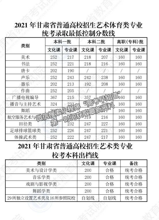 最新2021年全國高考本?？魄芯€匯總（持續(xù)更新中）