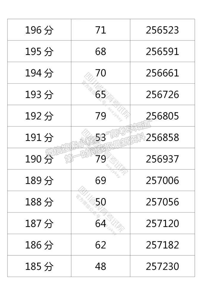 四川省2021年普通高考理科成績分段統(tǒng)計表