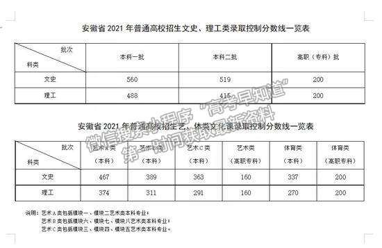 2021年安徽省本專科切線/分?jǐn)?shù)線公布，本一文560理488