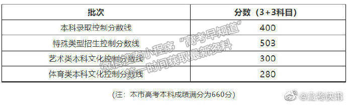 2021年上海本?？魄芯€/分?jǐn)?shù)線公布，本科400