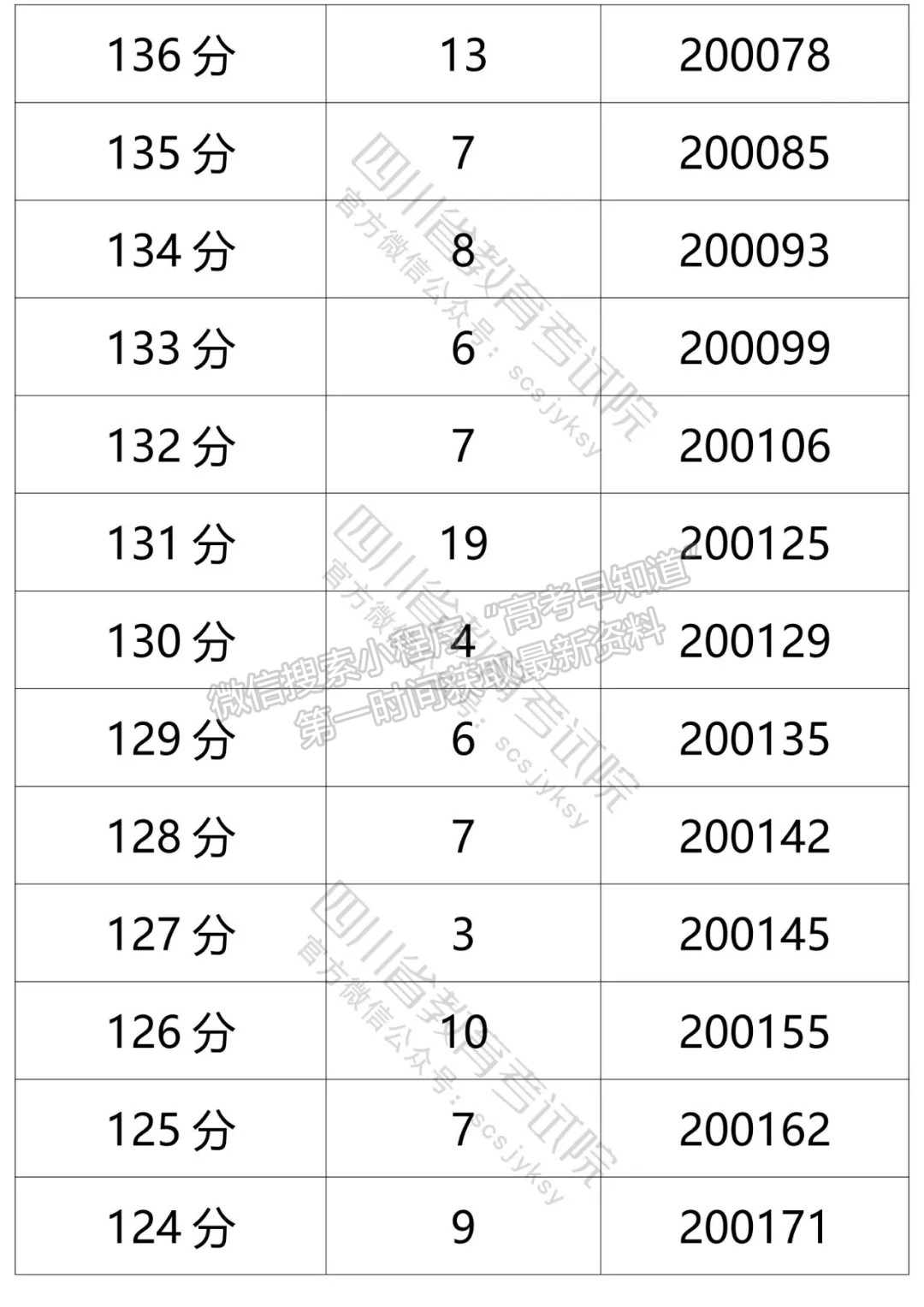 四川省2021年普通高考文科成績分段統(tǒng)計(jì)表