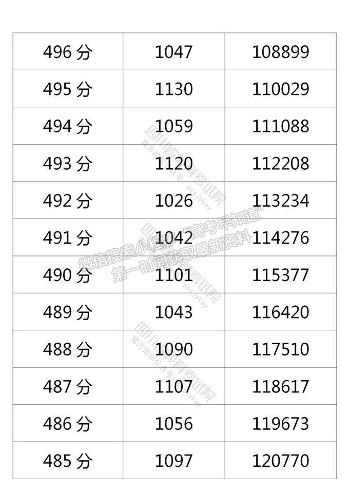 四川省2021年普通高考理科成績分段統(tǒng)計表