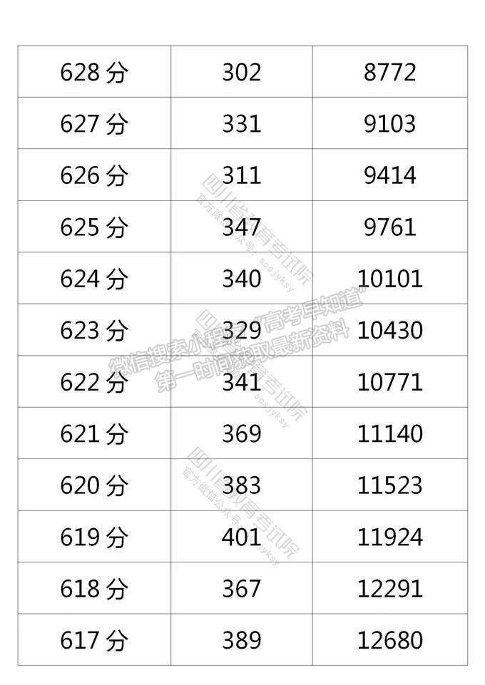 四川省2021年普通高考理科成績分段統(tǒng)計表