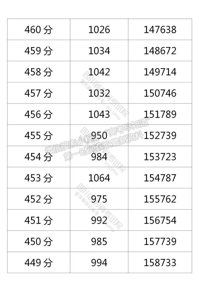 四川省2021年普通高考理科成績分段統(tǒng)計表