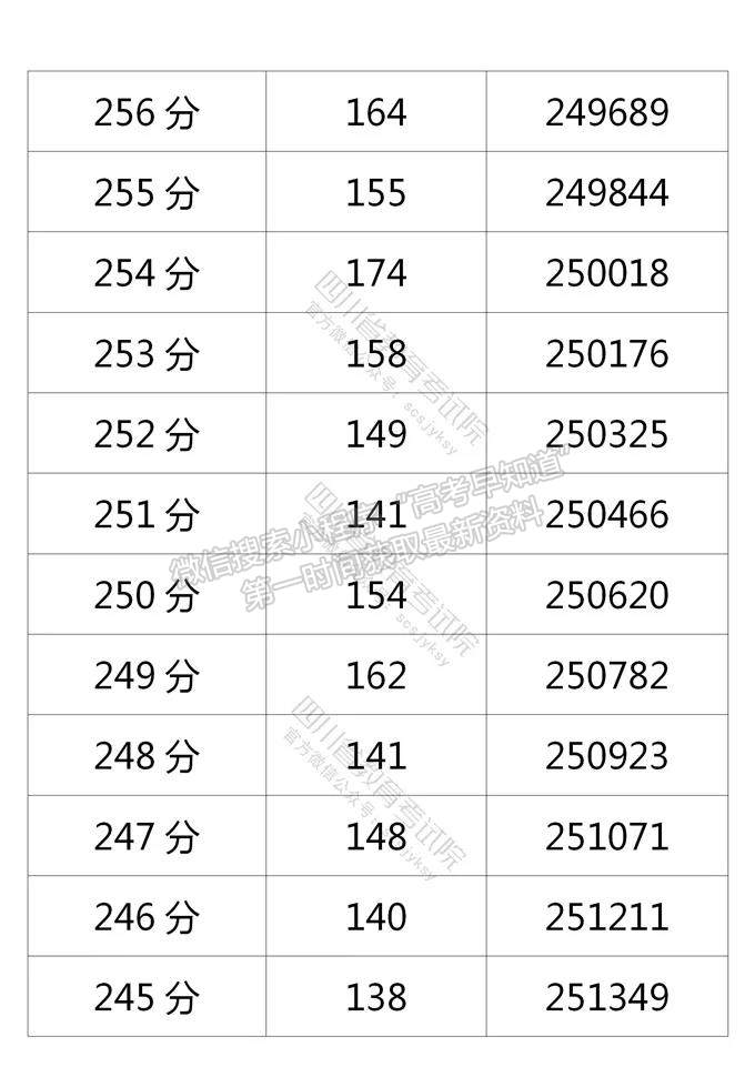 四川省2021年普通高考理科成績分段統(tǒng)計表