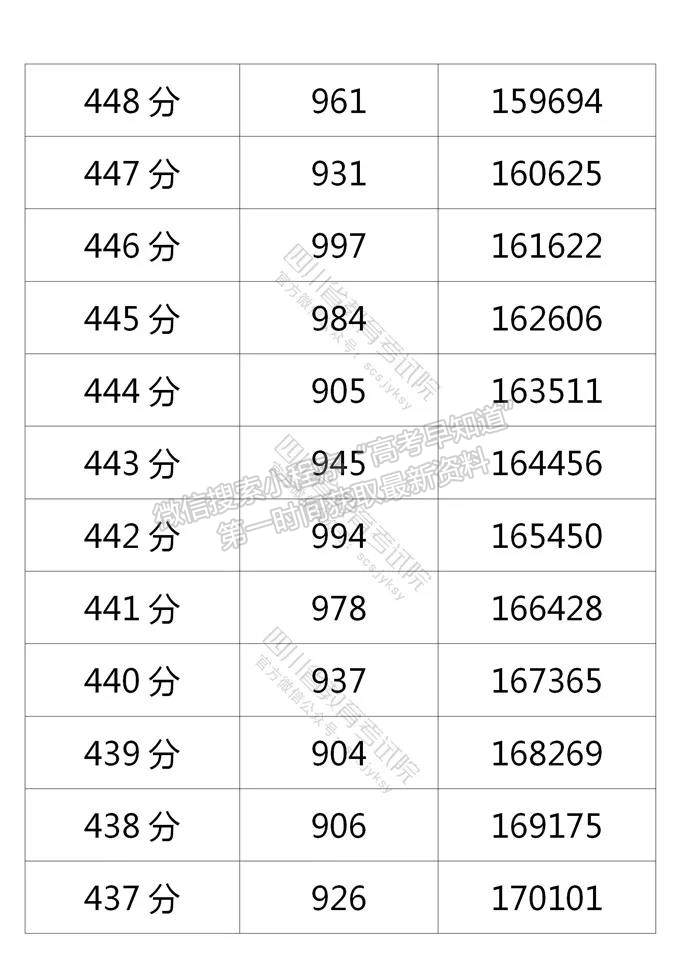 四川省2021年普通高考理科成績分段統(tǒng)計表