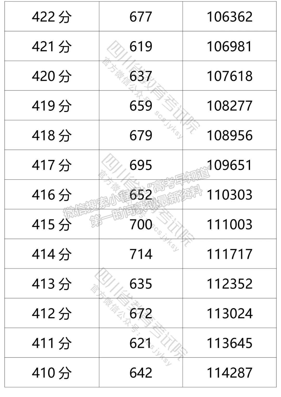 四川省2021年普通高考文科成績分段統(tǒng)計(jì)表