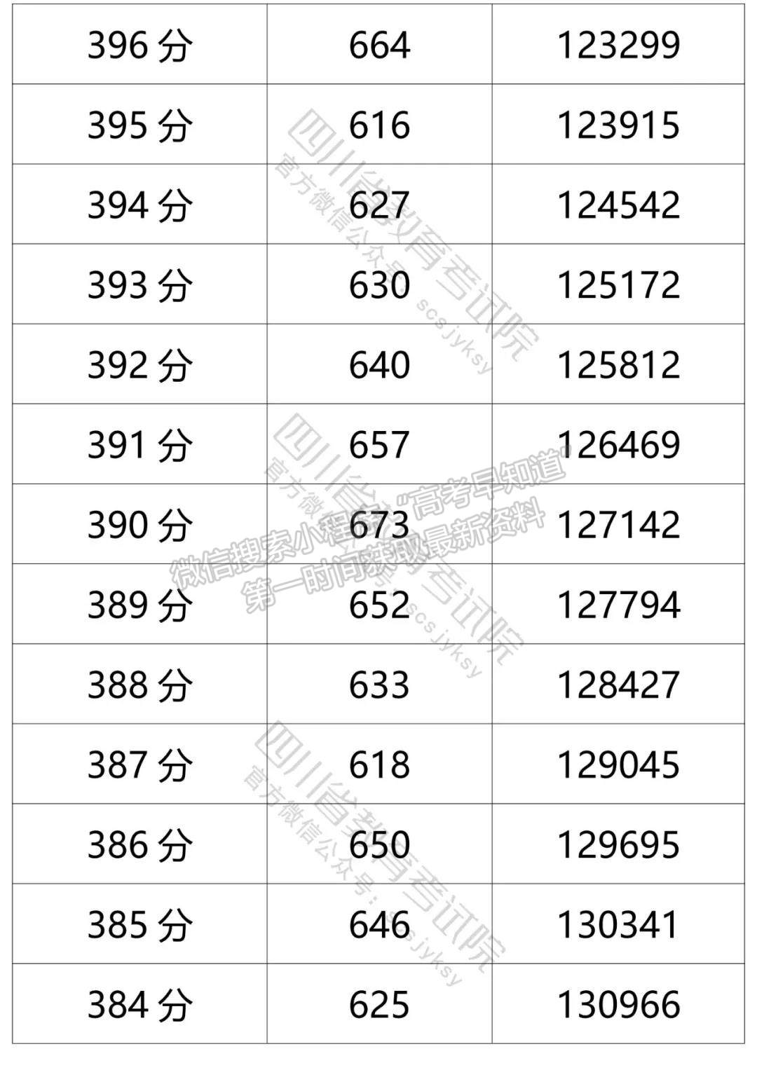 四川省2021年普通高考文科成績分段統(tǒng)計(jì)表