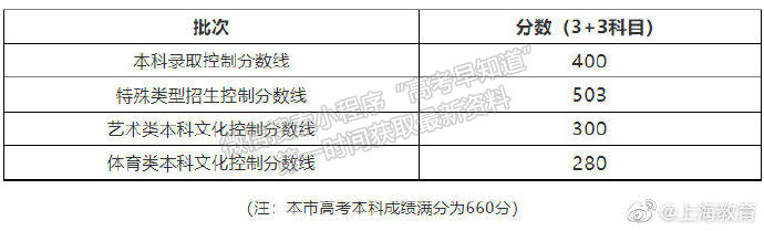 最新2021年全國高考本?？魄芯€匯總（持續(xù)更新中）