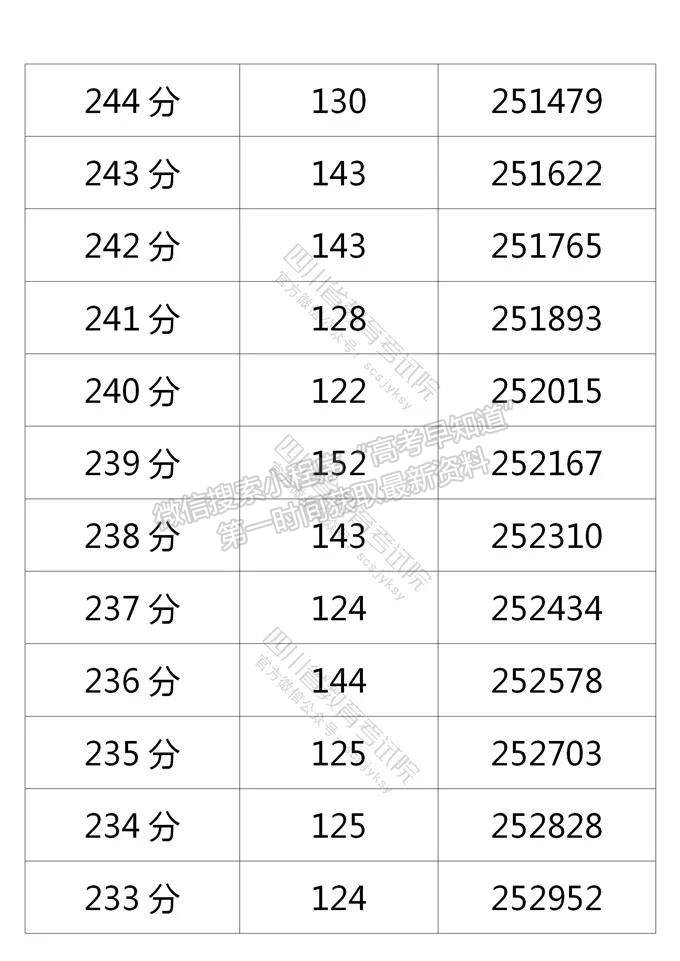 四川省2021年普通高考理科成績分段統(tǒng)計表