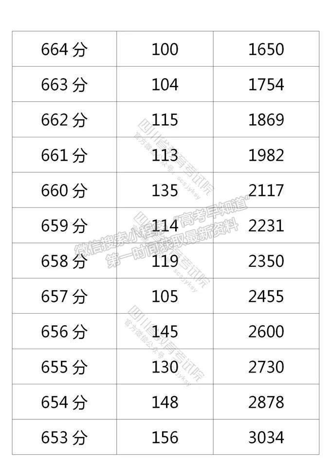 四川省2021年普通高考理科成績分段統(tǒng)計表