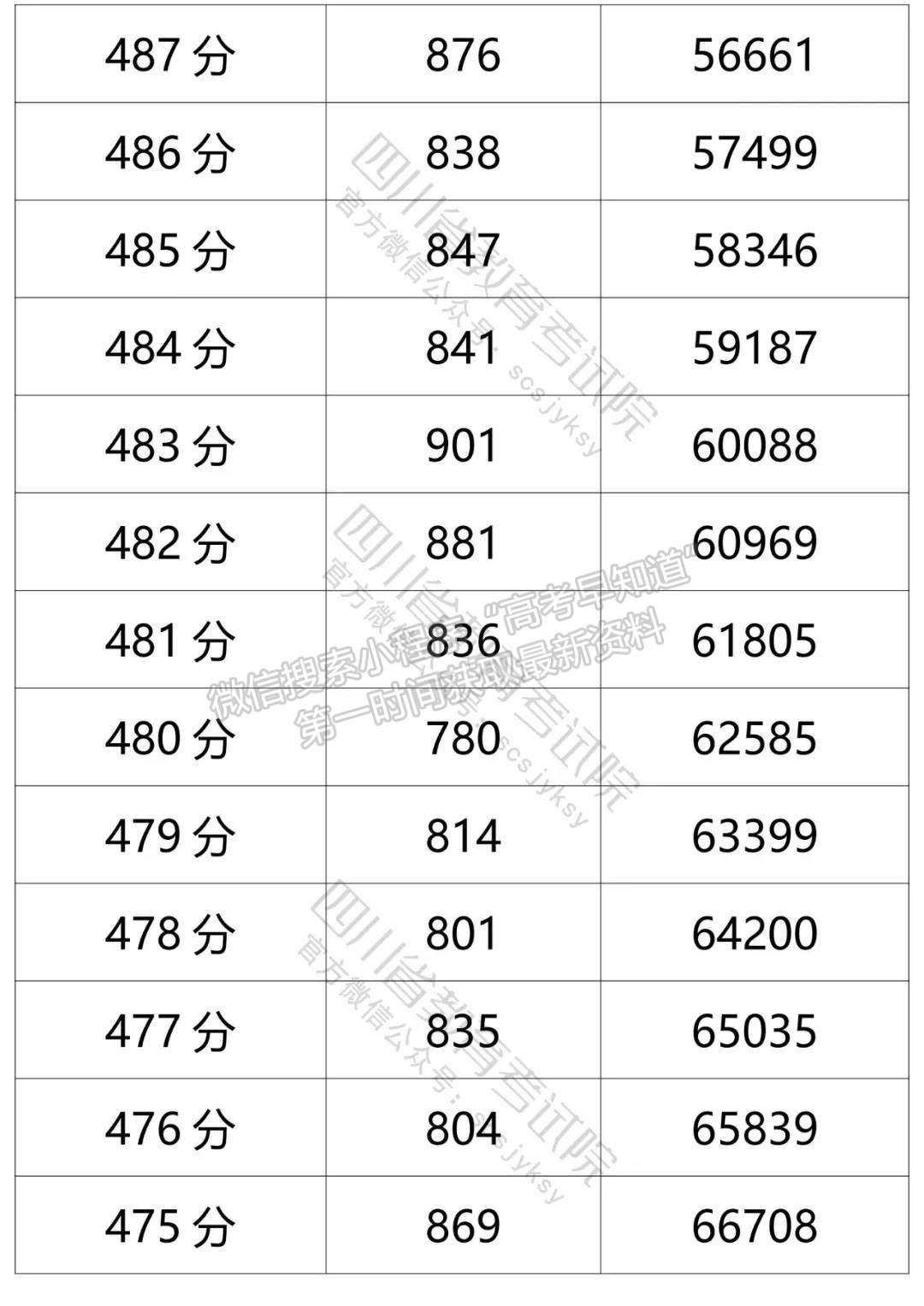 四川省2021年普通高考文科成績分段統(tǒng)計(jì)表