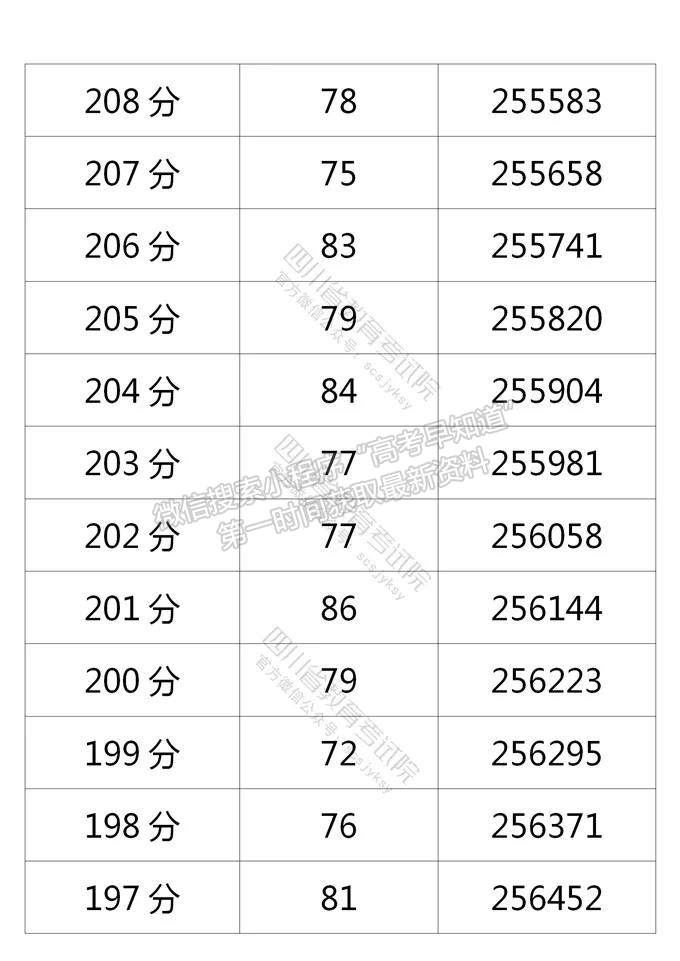 四川省2021年普通高考理科成績分段統(tǒng)計表